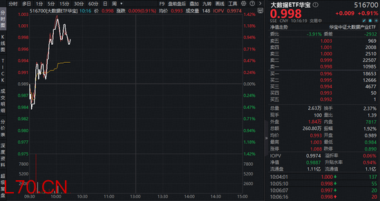 世界数据组织成立！顶层强调数据资源价值！华宝基金大数据ETF（516700）盘中上探1.3%，中科星图领涨超4%